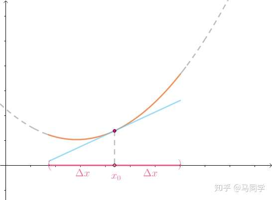要找到一个直线段来近似这个曲线段,也就是找到这个曲线段的微分