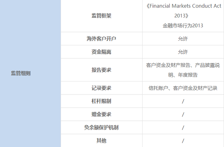 FCA、ASIC、NFA对比