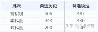 2022各省高考查分时间汇总（附分数线）