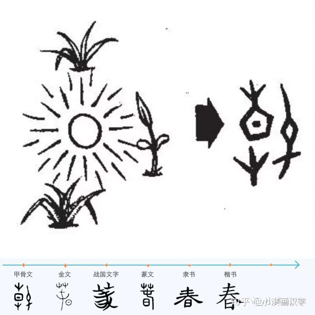 立春 是什么意思 有什么样的汉字故事 知乎