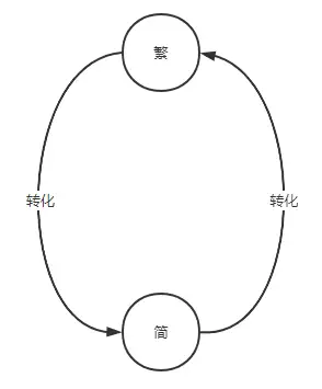 化繁为简:几种简化复杂的方法