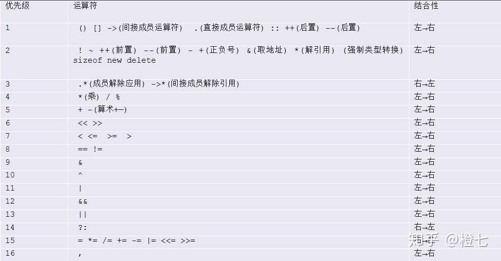 自学c 基础教程 运算符优先级 知乎