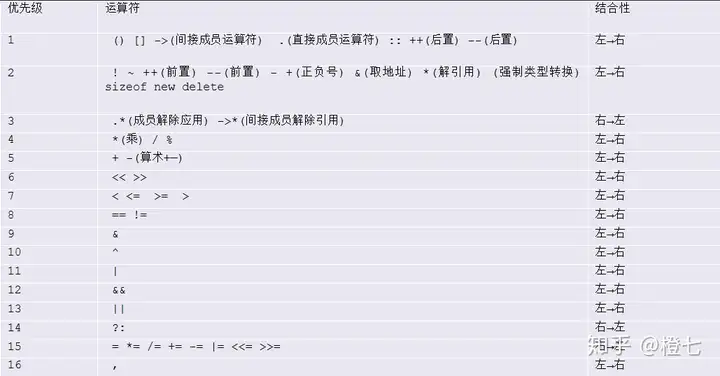 运算符的优先级
