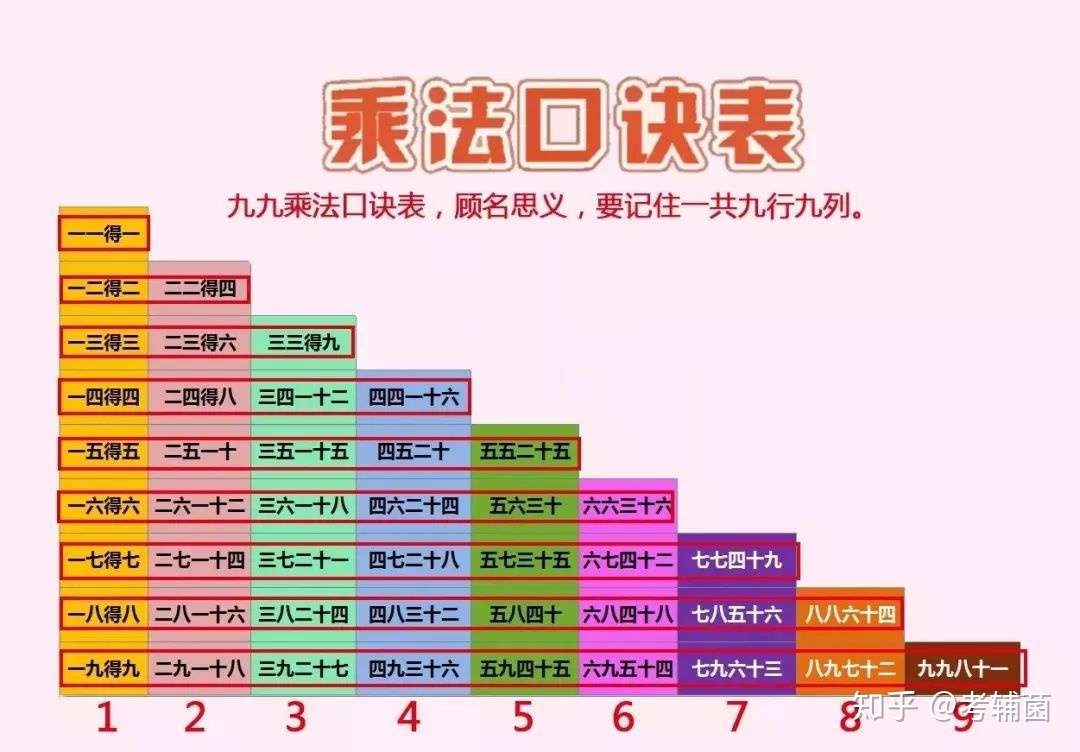 小学 超实用的6条乘法口诀记忆法 假期帮孩子快速掌握 知乎