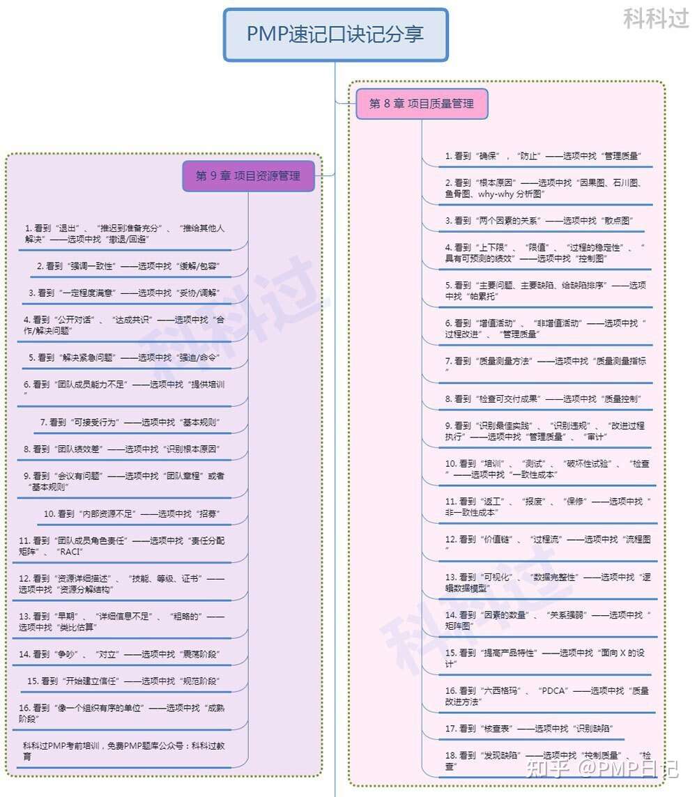 Pmp考试章节口诀 关键词篇 8 13章 知乎