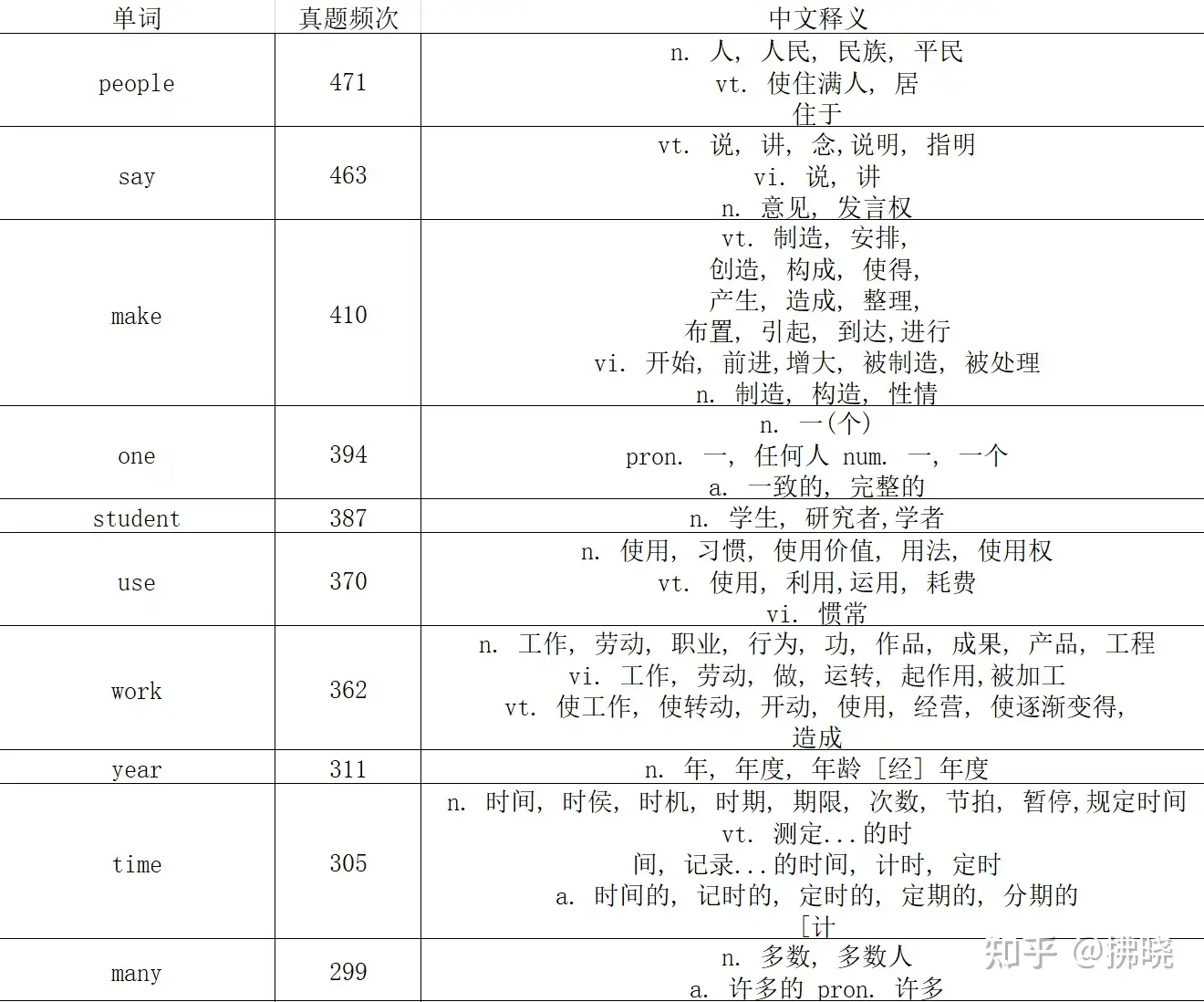 英语六级高频词汇整理- 知乎