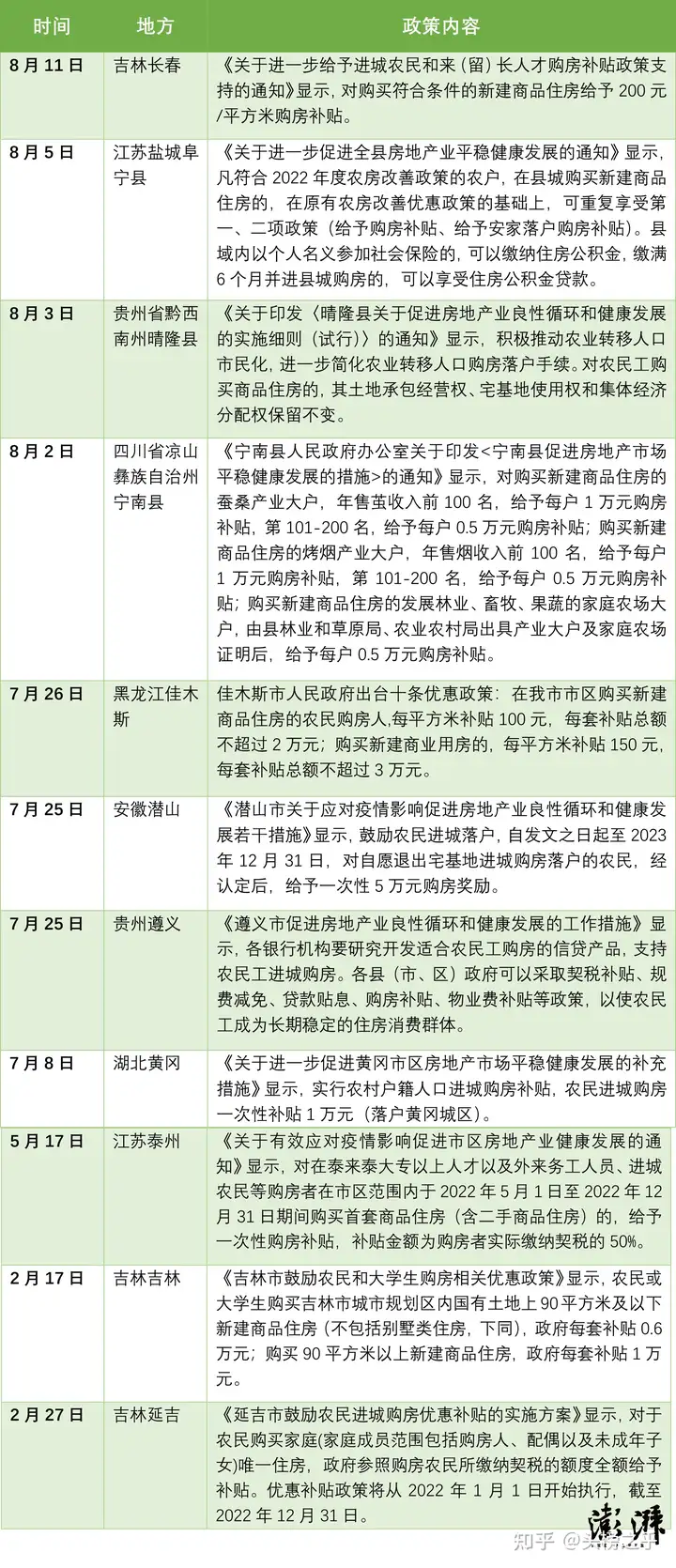 多地出台政策鼓励农民进城买房（支持农民进城购房） 第1张