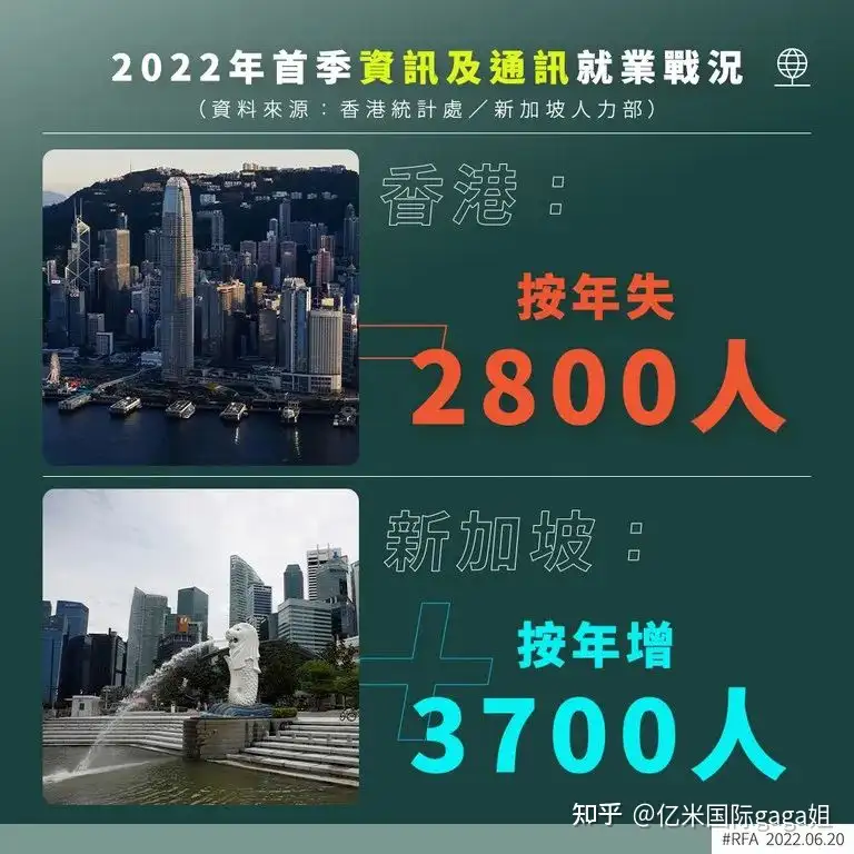 新加坡VS香港，“万年老四”反超，步步落后的香港还能重回上风吗？ - 知乎