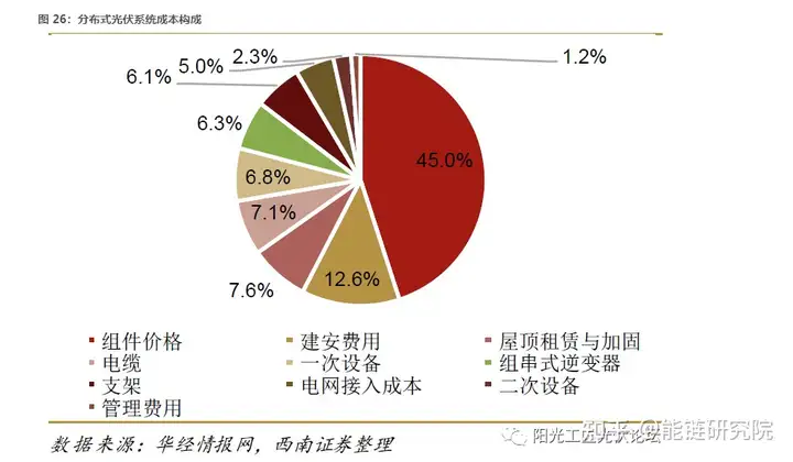 硅料降价，2023 光伏产业将如何演绎？
