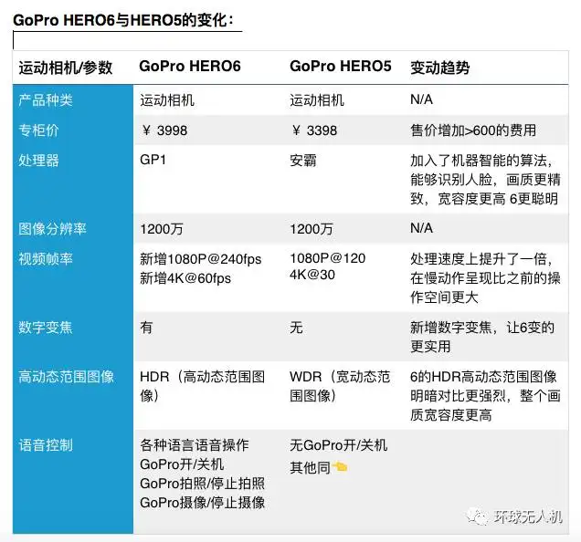 被网红女主播艳羡不已的GoPro HERO6，到底值不值的买? - 知乎