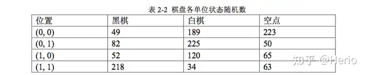 Zobrist 哈希介绍