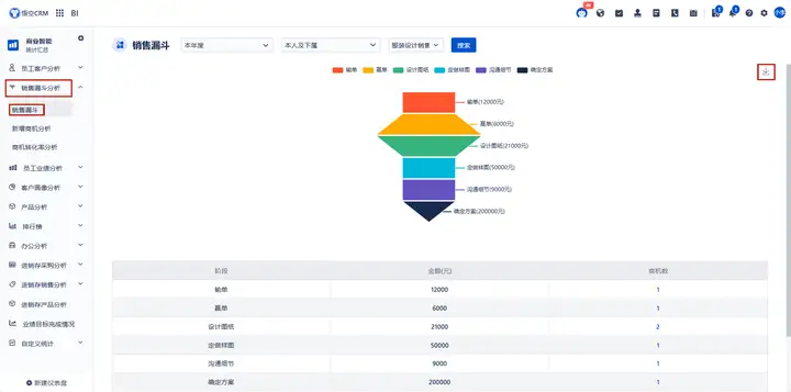 悟空CRM与BI的融合：实现客户数据的深度挖掘