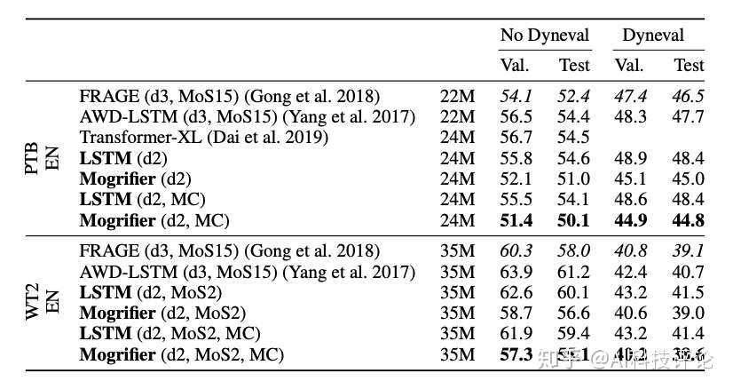 引入额外门控运算 Lstm稍做修改 性能便堪比transformer Xl 知乎