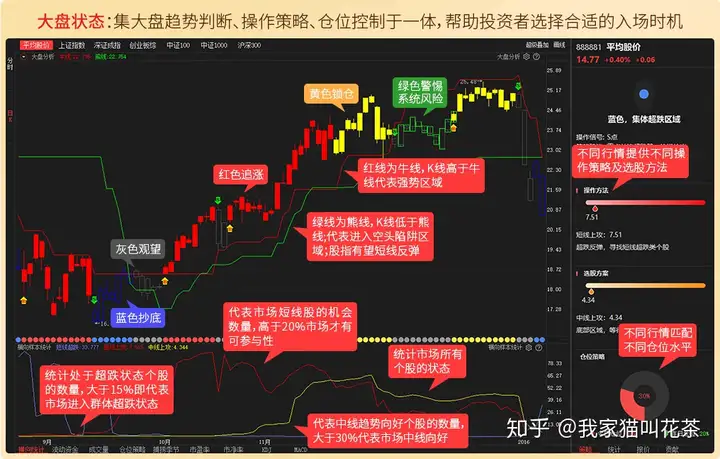 经传多赢控盘大师功能介绍：大盘分析