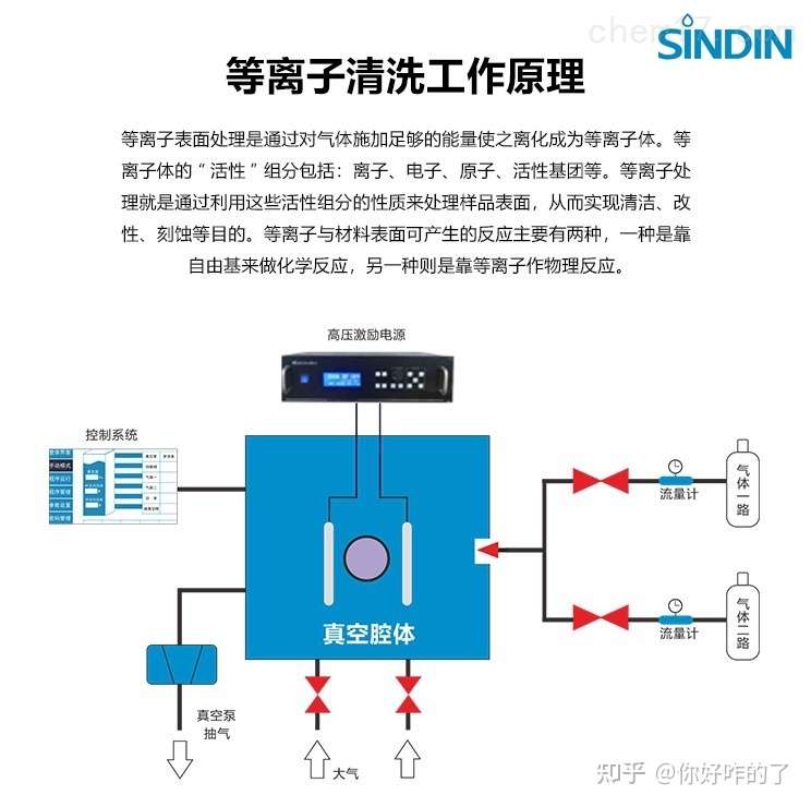 真空等离子清洗机工作原理 等离子清洗机原理图 达因特 知乎