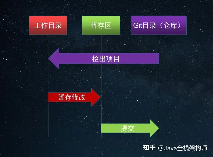 Git4个模型1个周期1个史观1个工作流