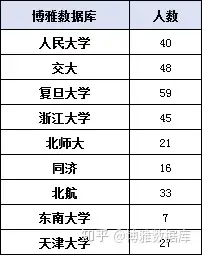 四川大學保研率216保研高校前四北大復旦交大浙大