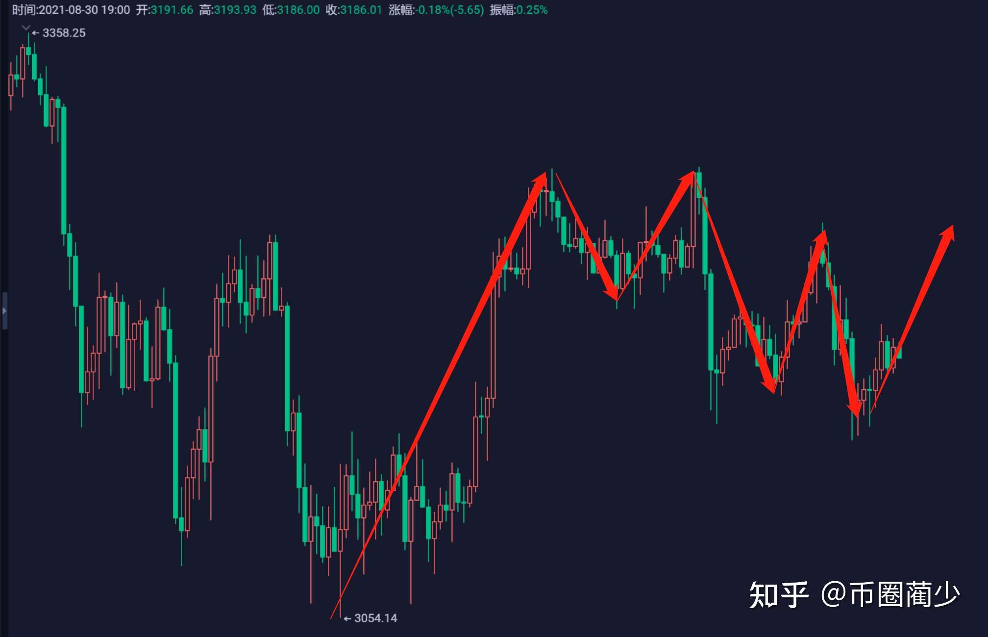 大饼目前上一根k线大阴柱破位结合前面的k线形成黄昏之星看空形态而上