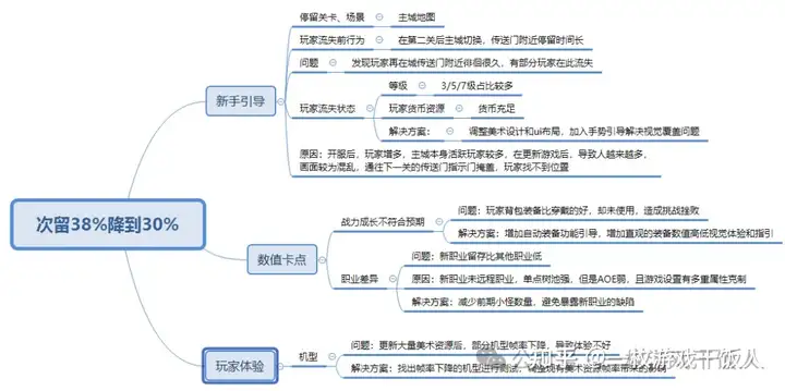 游戏运营进阶：数据分析驱动游戏版本调优