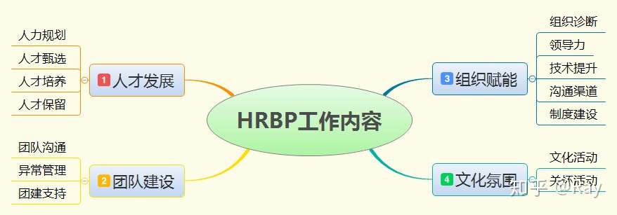 再谈hrbp岗位定位与工作内容 知乎 再谈hrbp岗位定位与工作内容 知乎