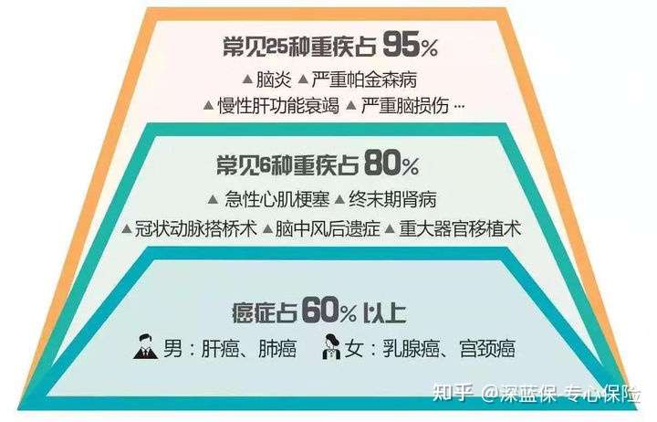 目前最好的重疾险排行榜2022，对比60款产品上千条款后的结论......