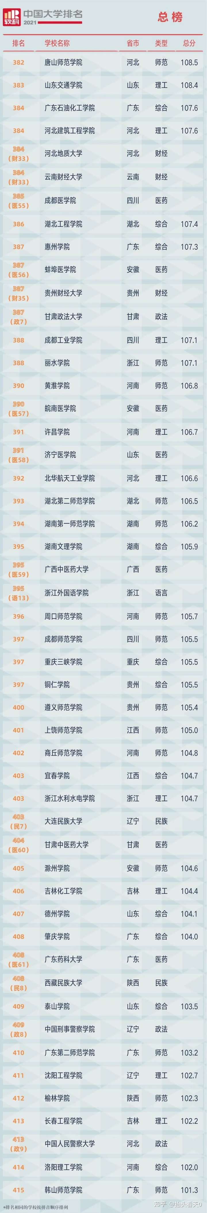 021中国大学排名发布!（附最全榜单）"