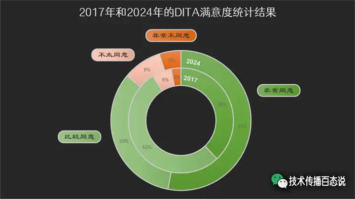 图表：2017 年和 2024 年的 DITA 满意度情况