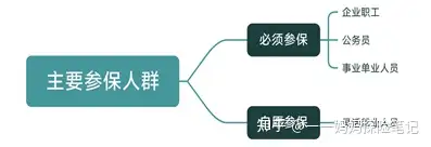 一,城鎮職工基本養老保險