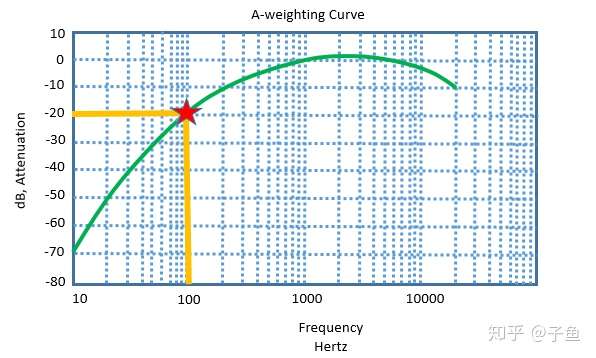 分贝 Db 是什么海鲜 以及1 1 2 知乎