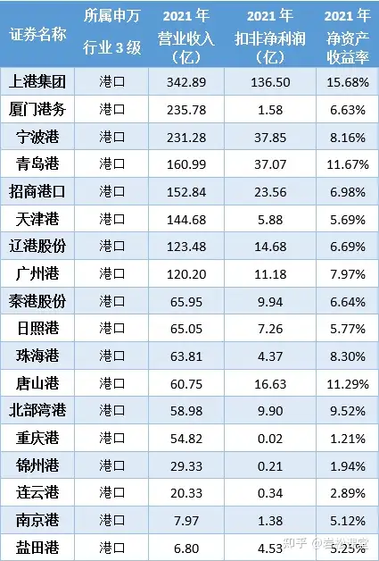 4只低估港口股，其中一家单单分红就极具投资的价值！（港口股的投资逻辑）