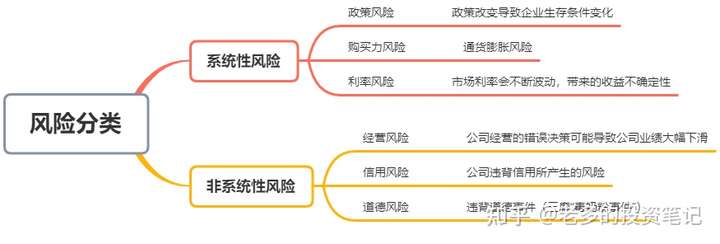 投资的风险与规避方法