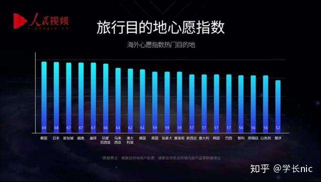 泰国入选海外旅行目的地心愿指数第一名 疫情过后你会去吗 知乎