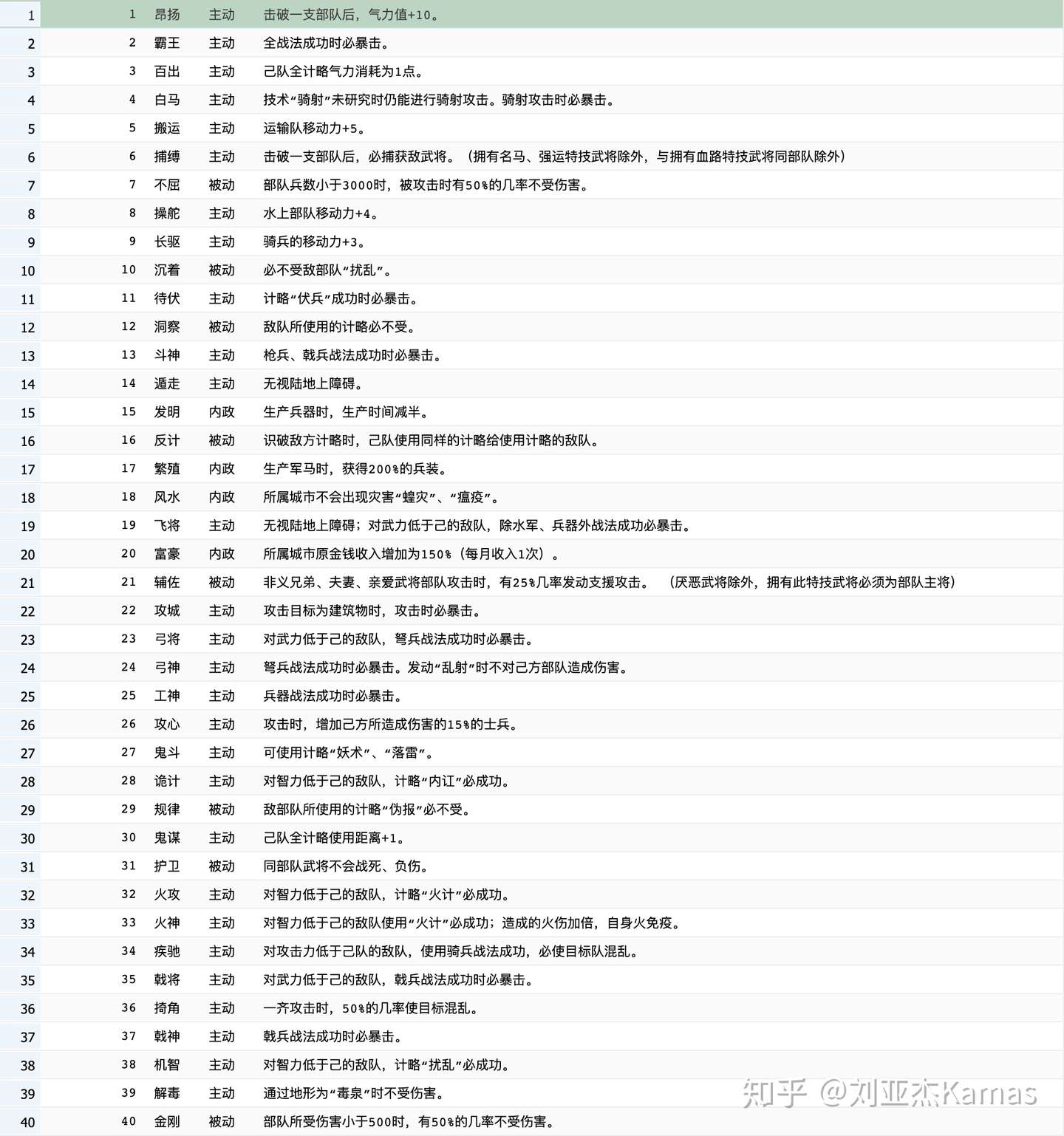 三国志11威力加强版全特技能力说明 附sql 知乎