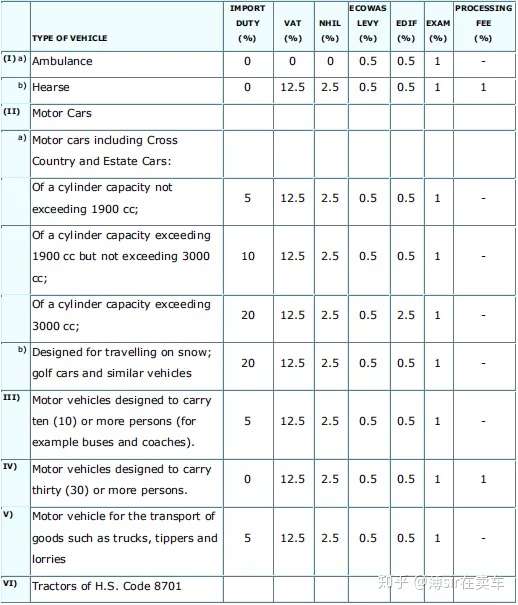哭 加纳的二手车进口关税怎么都算不清 知乎