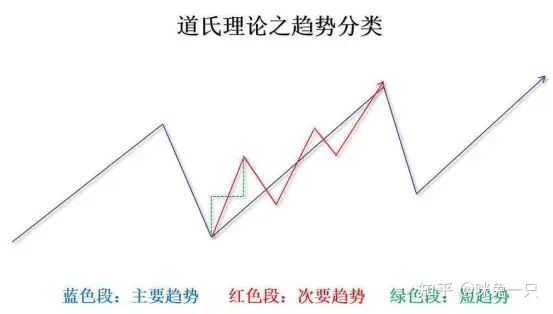 技术分析五大理论之道氏理论