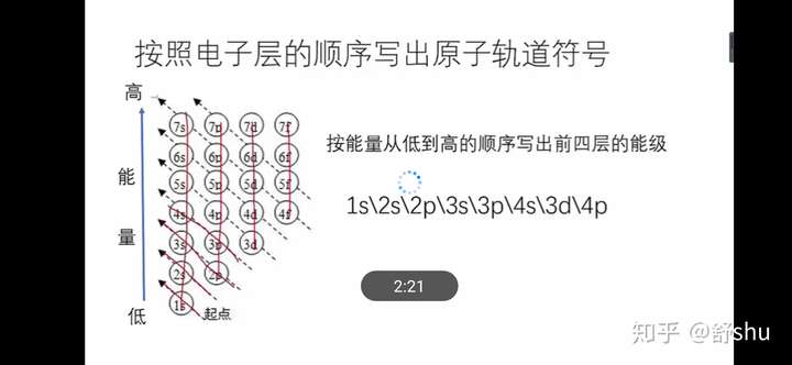 各位化学界的大佬,请问元素周期表中的过渡元素的电子层排布是怎样的