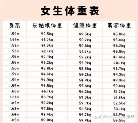 150 170cm的女性标准体重公布 离这个标准越近 越不用减肥 知乎