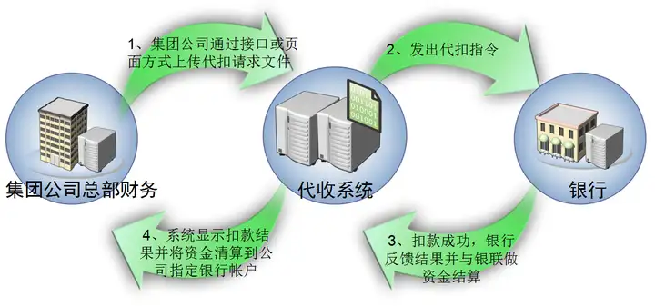 代收付产品介绍