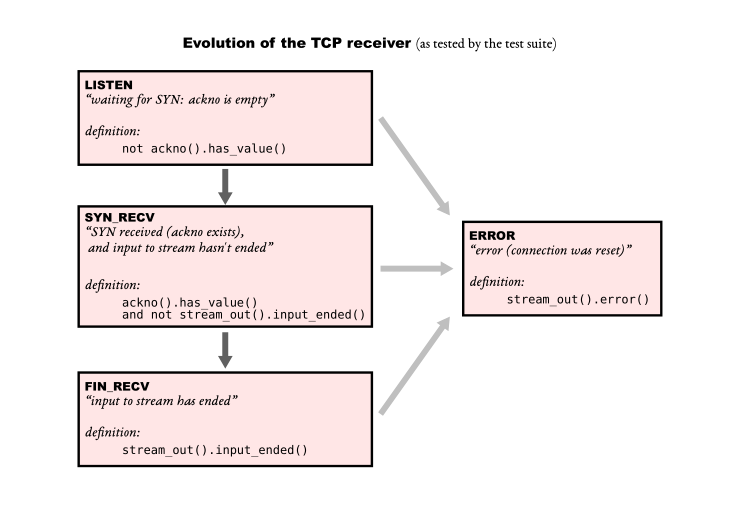 TCP接收流程