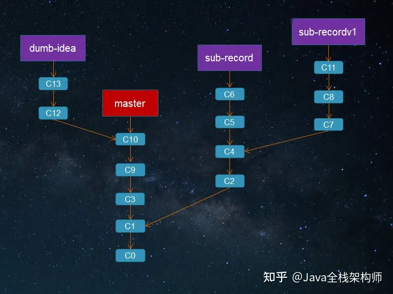 Git4个模型1个周期1个史观1个工作流