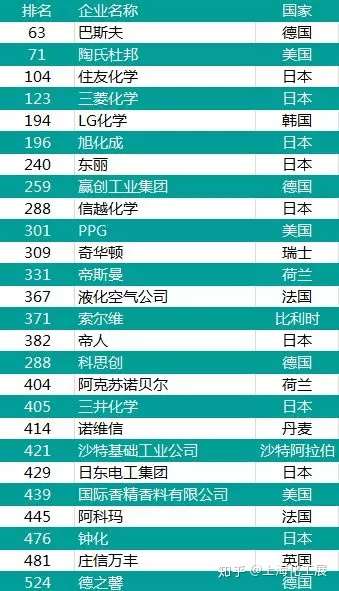 2018全球创新1000强 3家中国化企上榜 知乎