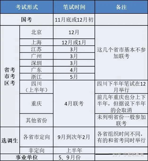 君明公考 省公务员和国家公务员考试的区别 知乎