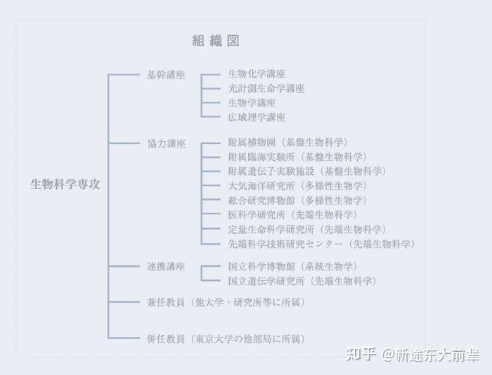 東大院　新領域　先端生命　院試解答例（2012〜2020年） 東京大学 新領域先端生命科学 解答例 2012〜2020(9年分)