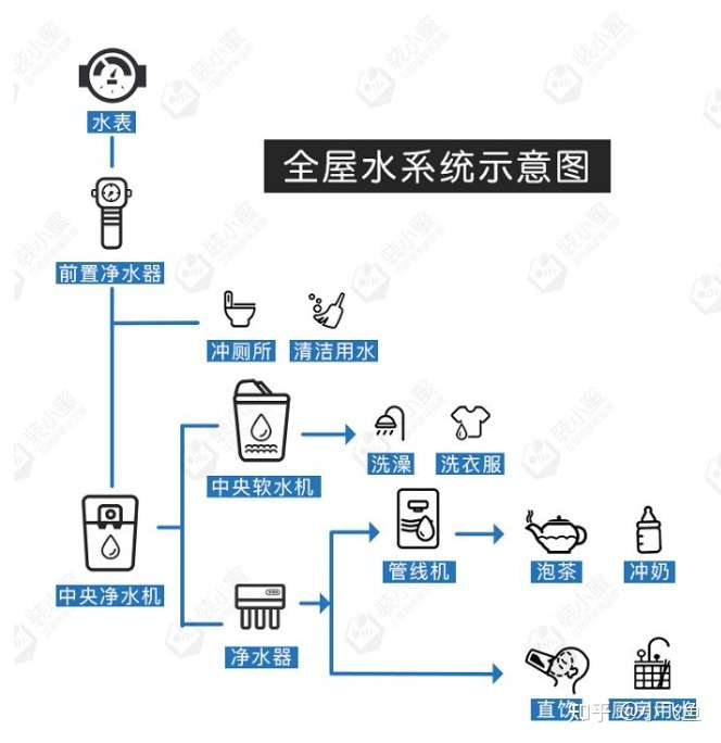 先上图看一下,我从网上找的全屋净水系统的示意图