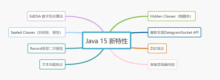 JDK特性概览(5-21)