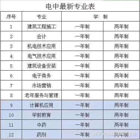 一年制电大中专可报的专业有哪些？怎么报名？