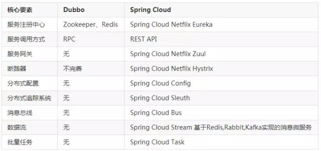 spring cloud 跟dubbo的对比总结_dubbo与spring cloud 速度对比-CSDN博客