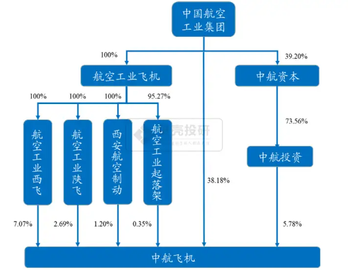 军工股中航飞机，重组起飞在即，价值投资背后的逻辑？