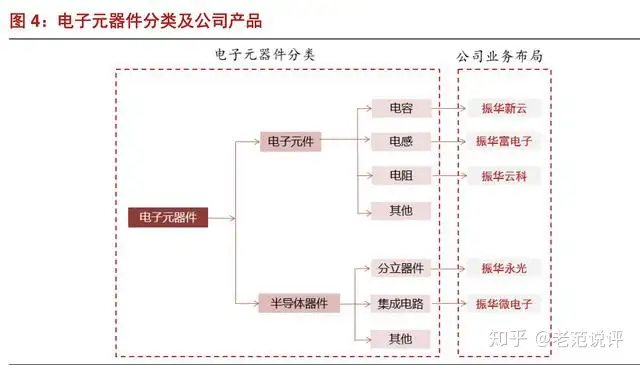 振华科技：军用电子元器件厂商，产品涵盖主被动领域