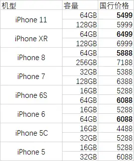 发现iphone 11价格不仅比xr便宜,也低于iphone 8,甚至相比iphone 5/5c